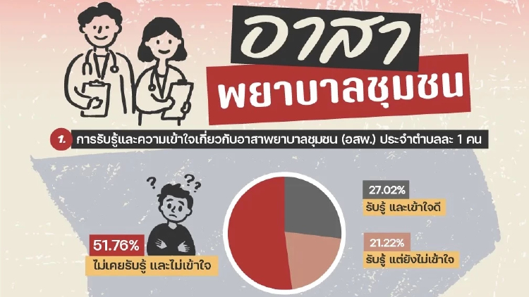 ‘นิด้าโพล’ เผย ‘โครงการอาสาพยาบาลชุมชน’ ปชช. ส่วนใหญ่ ไม่เคยรับรู้ ไม่เข้าใจ