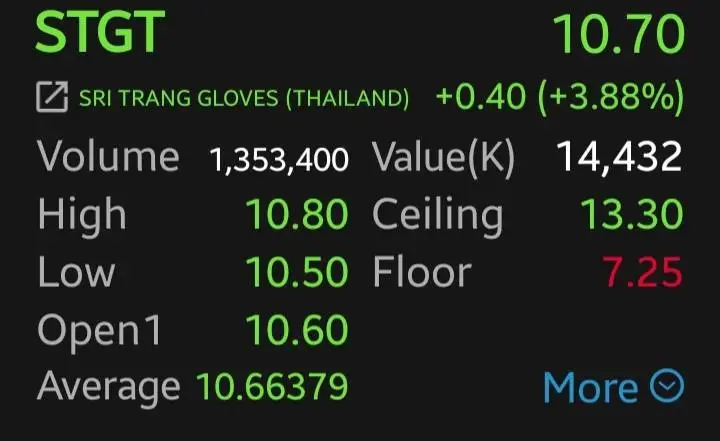 หุ้น STA-STGT บวกแพ็กคู่ 3.88%  รับอานิสงส์ยางพาราขาดตลาด