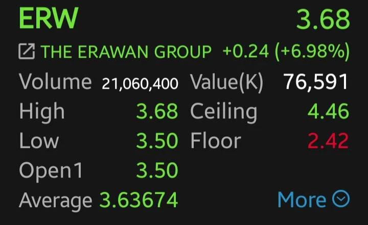 หุ้นท่องเที่ยวกอดคอบวก ERW นำกลุ่ม 6.98% โบรกชี้รับไฮซีซัน Q4 คาดกำไร Q3 โต 111%