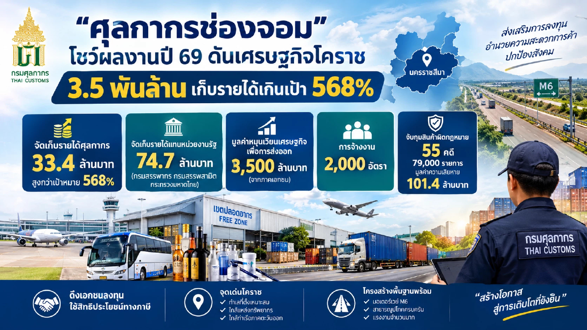 ‘ศุลกากรช่องจอม’ โชว์ผลงานปี 69 ดันเศรษฐกิจ 3.5 พันล้าน เก็บรายได้เกินเป้า 568%