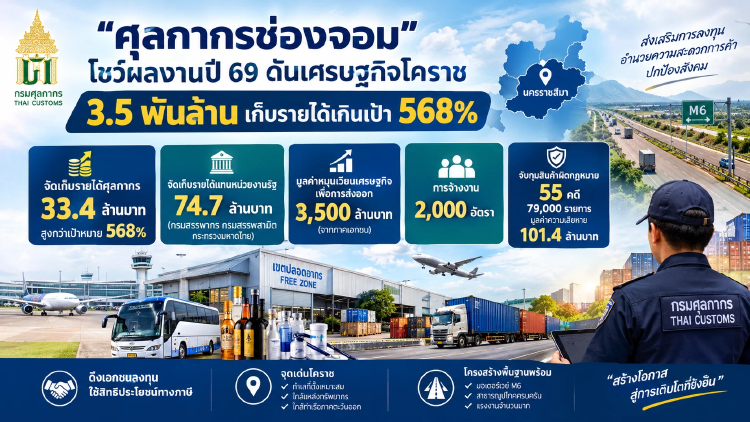 ‘ศุลกากรช่องจอม’ โชว์ผลงานปี 69 ดันเศรษฐกิจ 3.5 พันล้าน เก็บรายได้เกินเป้า 568%