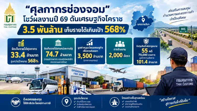 ‘ศุลกากรช่องจอม’ โชว์ผลงานปี 69 ดันเศรษฐกิจ 3.5 พันล้าน เก็บรายได้เกินเป้า 568%