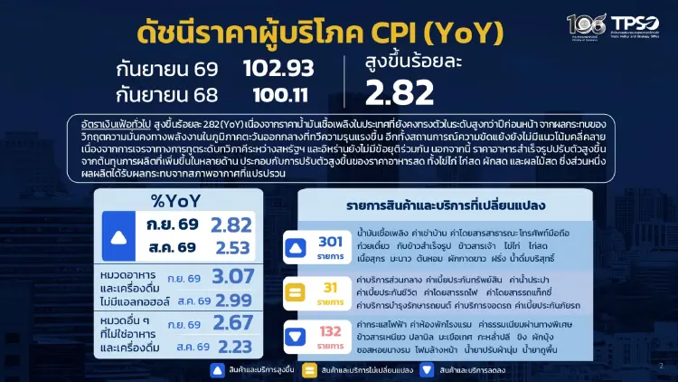 สนค.ปรับกรอบเงินเฟ้อปี 69 เป็น 1.8-2.2% หลัง ก.ย.พุ่ง 2.82% พิษน้ำมัน-อาหารแพง