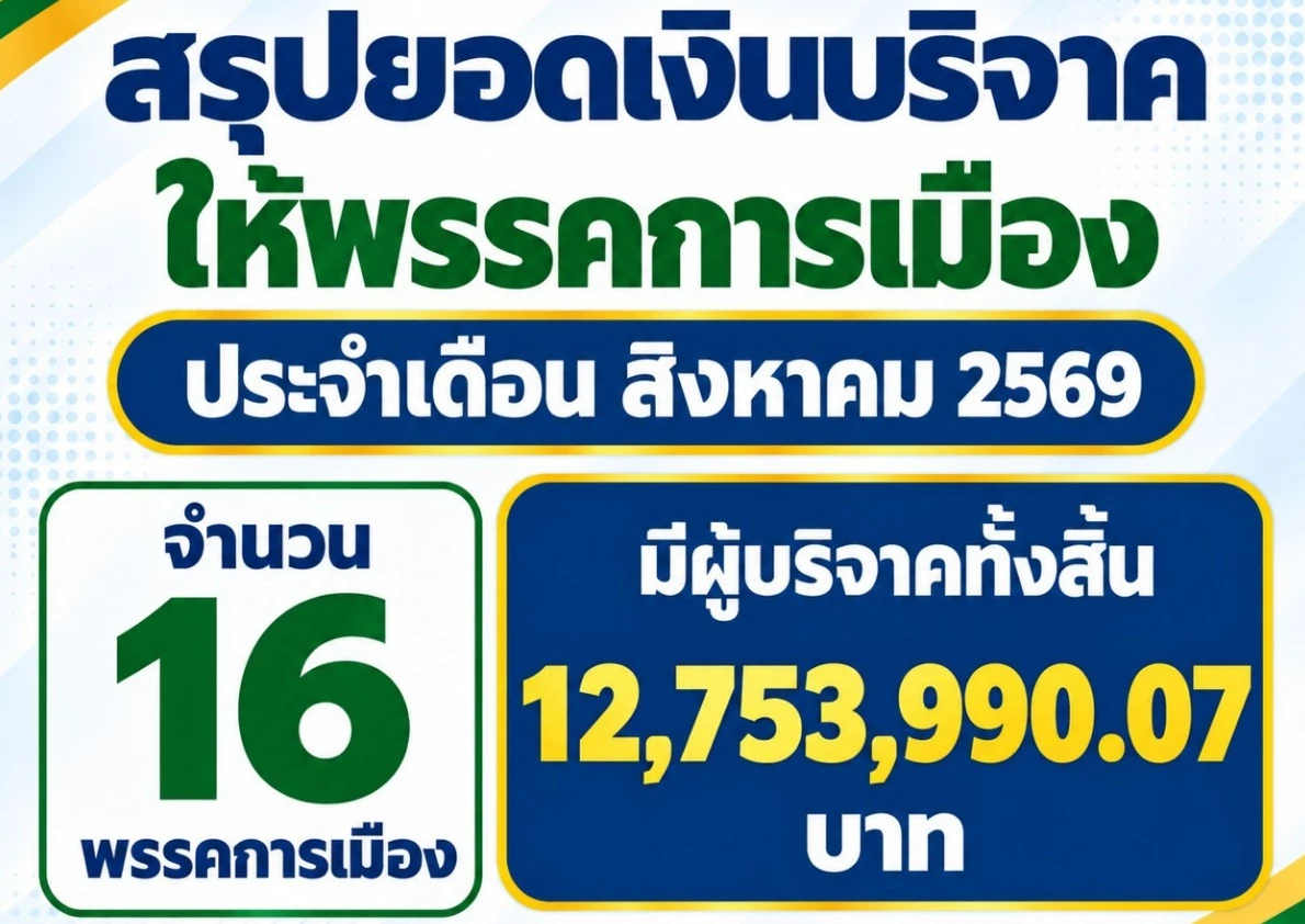 ยอดบริจาคพรรค ส.ค.69 ภท.อู้ฟู่ 5.8 ล. ‘สส.ไอเดียร์’ ควัก 3 หมื่น