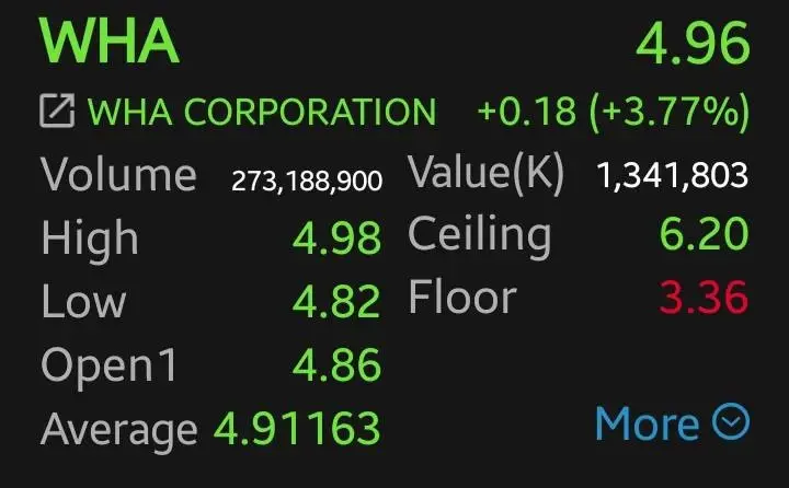 หุ้น WHA บวก 3.77% สัญญาณน้ำไม่กระทบนิคม โบรกชี้ Data Center-EV หนุนโตยาวถึงปี 70
