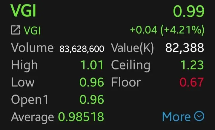 หุ้น VGI-PLANB บวกแพ็กคู่ 4.21%  โบรกชี้การเงินแข็งแกร่ง เงินสดล้น 2.1 หมื่นล้าน สินทรัพย์รวม 3.2 หมื่นล้าน
