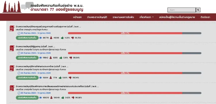 'ปชช.' เกิน 90% ไม่เห็นด้วย 'ภูมิใจไทย' ชงแก้ 4 กม. ริบภาษีบาป