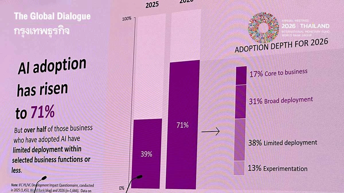 ธุรกิจใช้เอไอ 71% แต่ทำไมยังไม่สร้างมูลค่า? IFC ชี้ปัญหาไม่ใช่เทคโนโลยี แต่คือ ‘คน’