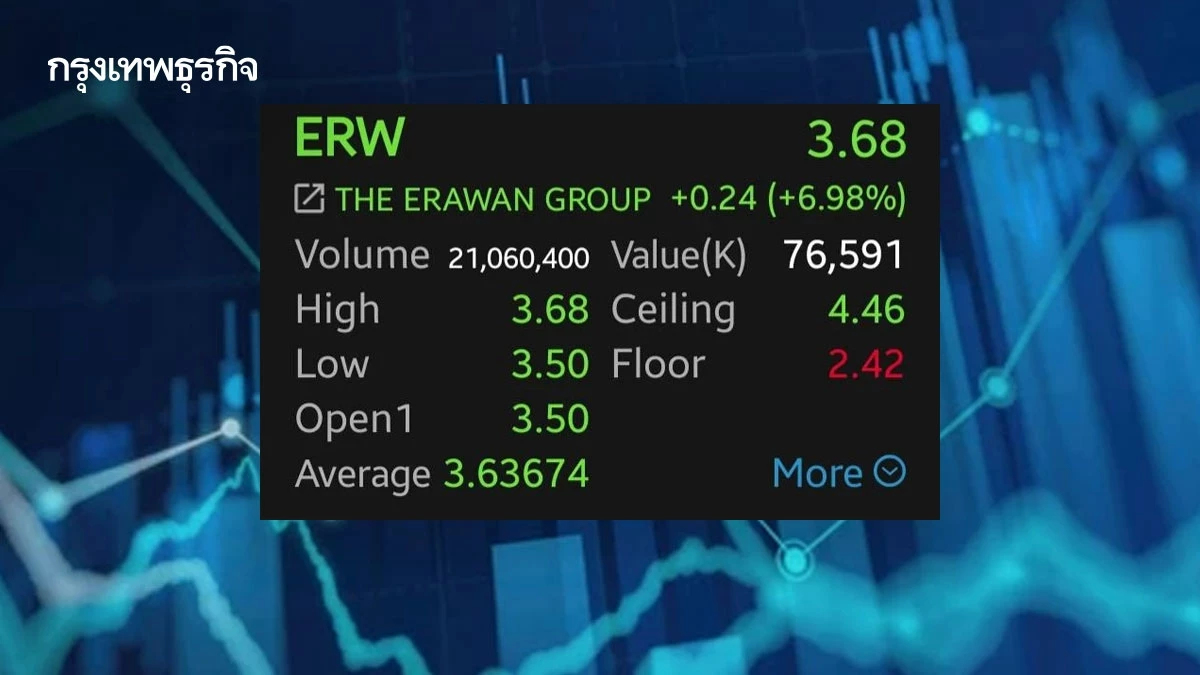 หุ้นท่องเที่ยวกอดคอบวก ERW นำกลุ่ม 6.98% โบรกชี้รับไฮซีซัน Q4 คาดกำไร Q3 โต 111%